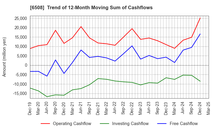 6508 MEIDENSHA CORPORATION: Trend of 12-Month Moving Sum of Cashflows