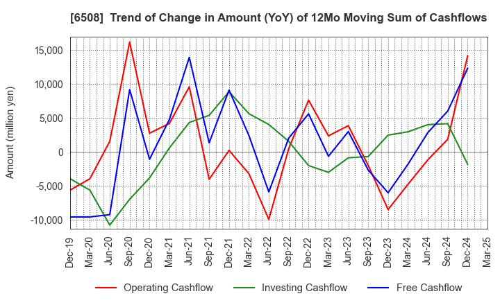 6508 MEIDENSHA CORPORATION: Trend of Change in Amount (YoY) of 12Mo Moving Sum of Cashflows
