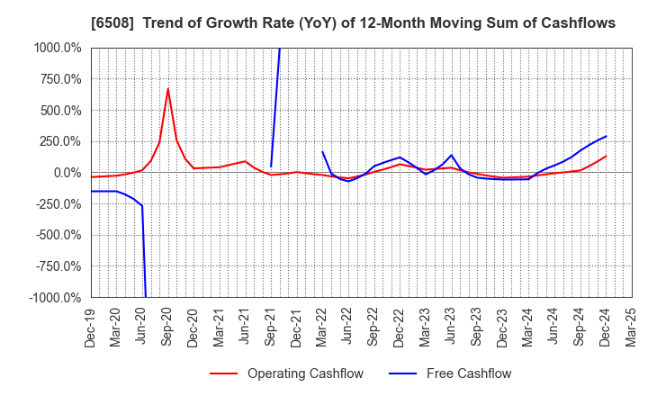 6508 MEIDENSHA CORPORATION: Trend of Growth Rate (YoY) of 12-Month Moving Sum of Cashflows