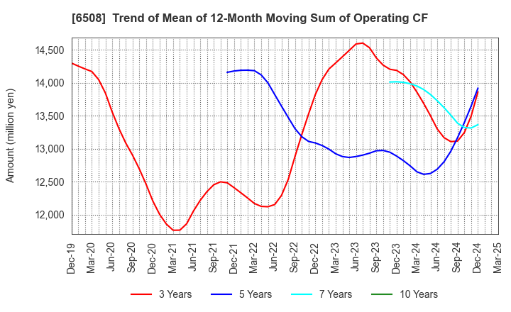 6508 MEIDENSHA CORPORATION: Trend of Mean of 12-Month Moving Sum of Operating CF