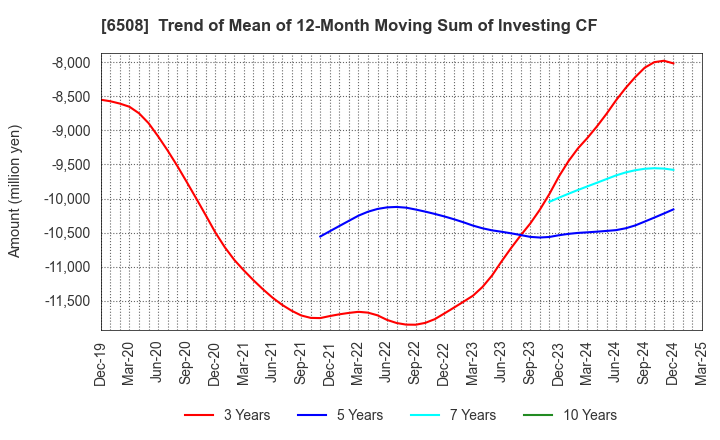 6508 MEIDENSHA CORPORATION: Trend of Mean of 12-Month Moving Sum of Investing CF