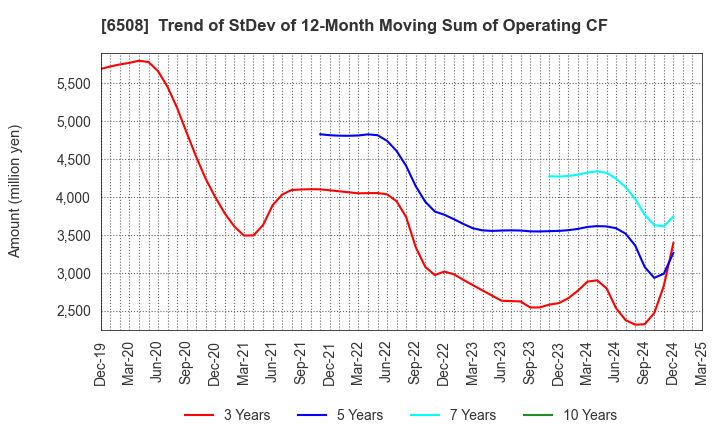 6508 MEIDENSHA CORPORATION: Trend of StDev of 12-Month Moving Sum of Operating CF