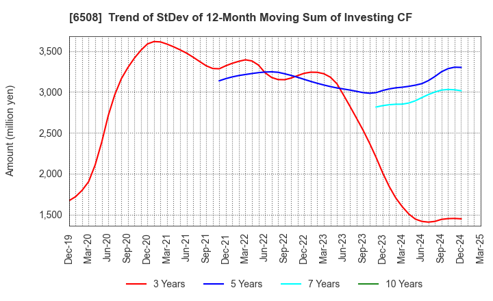 6508 MEIDENSHA CORPORATION: Trend of StDev of 12-Month Moving Sum of Investing CF