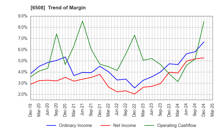 6508 MEIDENSHA CORPORATION: Trend of Margin