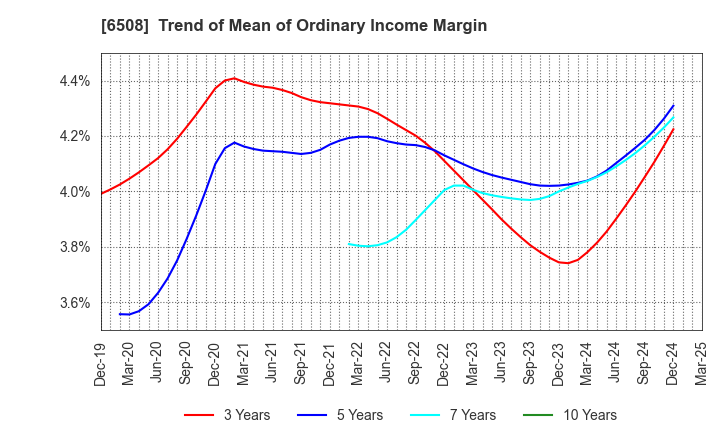 6508 MEIDENSHA CORPORATION: Trend of Mean of Ordinary Income Margin