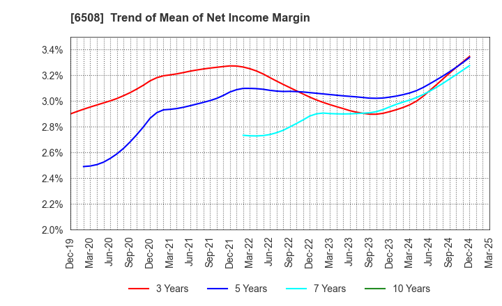 6508 MEIDENSHA CORPORATION: Trend of Mean of Net Income Margin