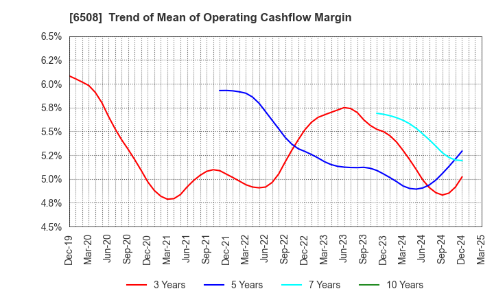 6508 MEIDENSHA CORPORATION: Trend of Mean of Operating Cashflow Margin