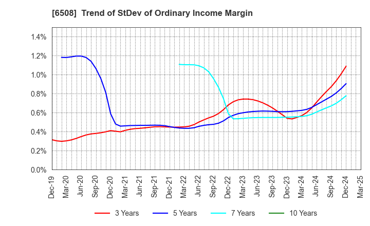 6508 MEIDENSHA CORPORATION: Trend of StDev of Ordinary Income Margin