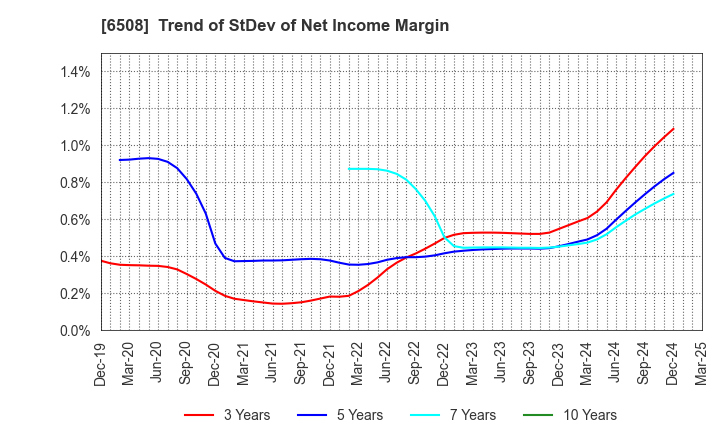6508 MEIDENSHA CORPORATION: Trend of StDev of Net Income Margin