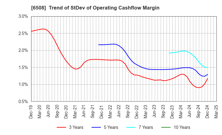 6508 MEIDENSHA CORPORATION: Trend of StDev of Operating Cashflow Margin