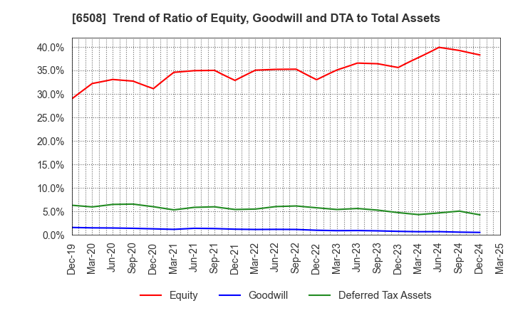 6508 MEIDENSHA CORPORATION: Trend of Ratio of Equity, Goodwill and DTA to Total Assets