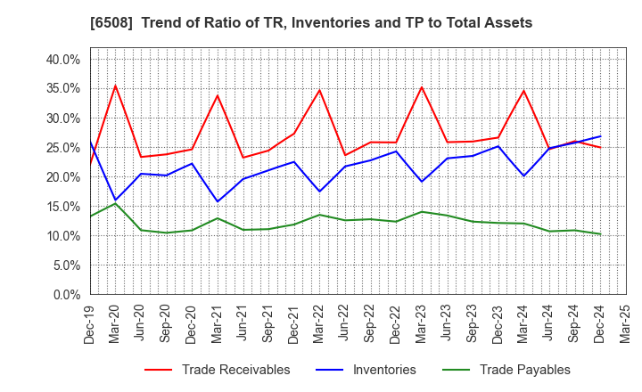 6508 MEIDENSHA CORPORATION: Trend of Ratio of TR, Inventories and TP to Total Assets