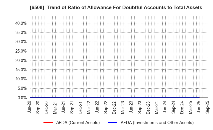 6508 MEIDENSHA CORPORATION: Trend of Ratio of Allowance For Doubtful Accounts to Total Assets