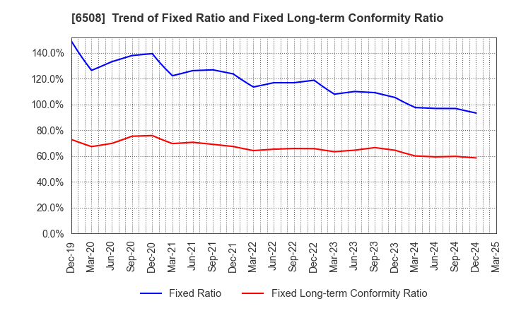 6508 MEIDENSHA CORPORATION: Trend of Fixed Ratio and Fixed Long-term Conformity Ratio