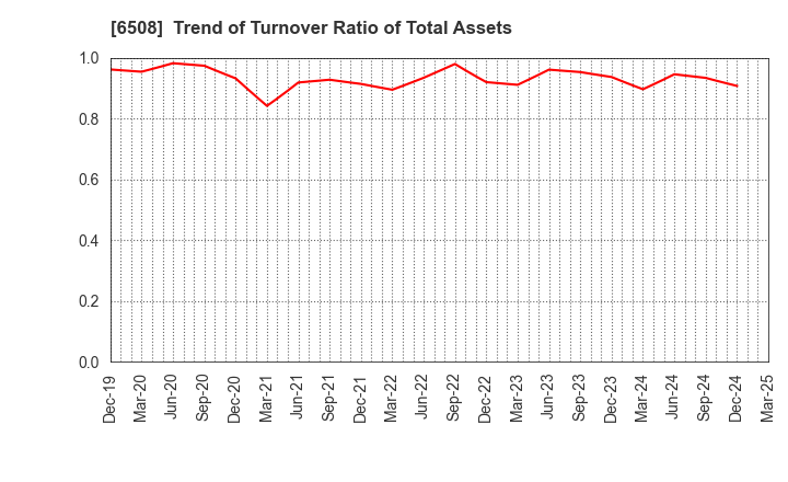6508 MEIDENSHA CORPORATION: Trend of Turnover Ratio of Total Assets
