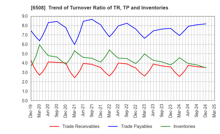 6508 MEIDENSHA CORPORATION: Trend of Turnover Ratio of TR, TP and Inventories