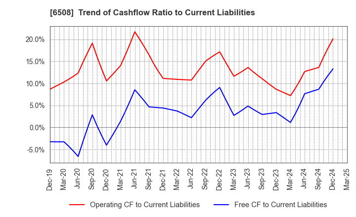 6508 MEIDENSHA CORPORATION: Trend of Cashflow Ratio to Current Liabilities