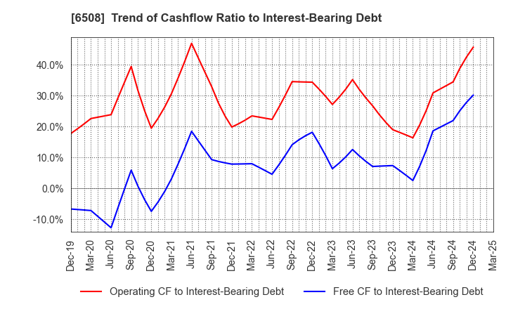 6508 MEIDENSHA CORPORATION: Trend of Cashflow Ratio to Interest-Bearing Debt