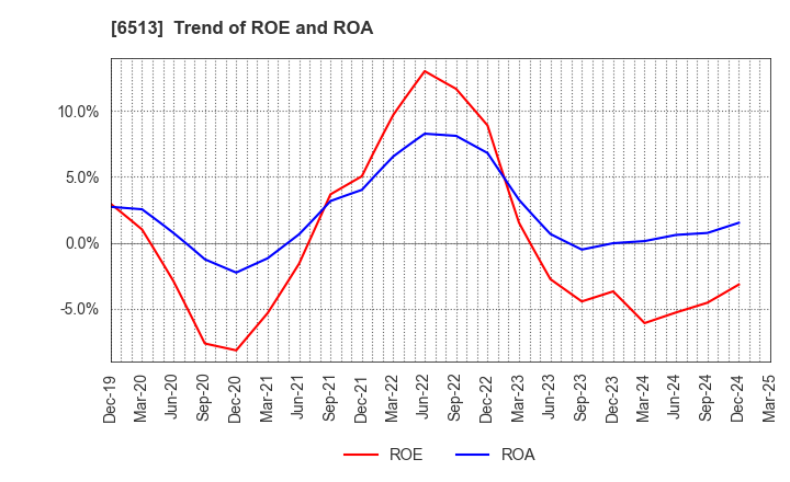 6513 Origin Company,Limited: Trend of ROE and ROA