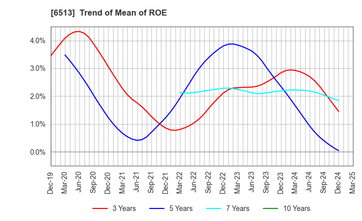 6513 Origin Company,Limited: Trend of Mean of ROE