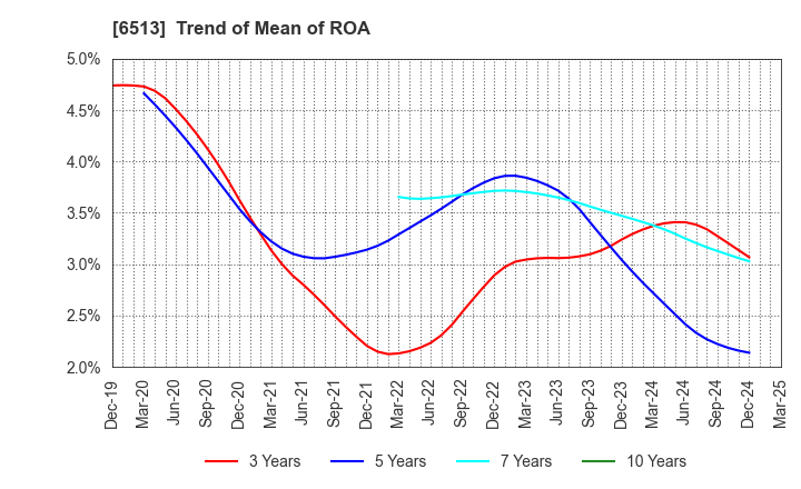 6513 Origin Company,Limited: Trend of Mean of ROA