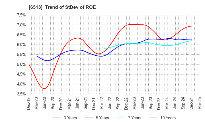 6513 Origin Company,Limited: Trend of StDev of ROE