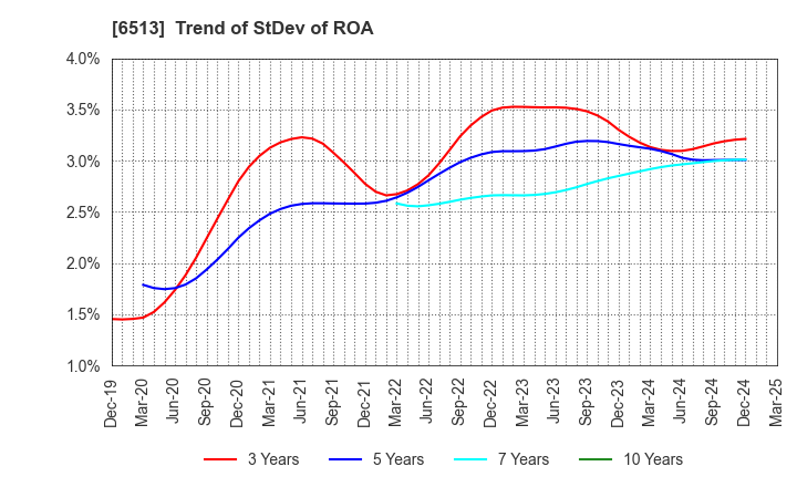 6513 Origin Company,Limited: Trend of StDev of ROA