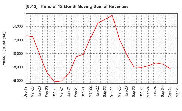 6513 Origin Company,Limited: Trend of 12-Month Moving Sum of Revenues
