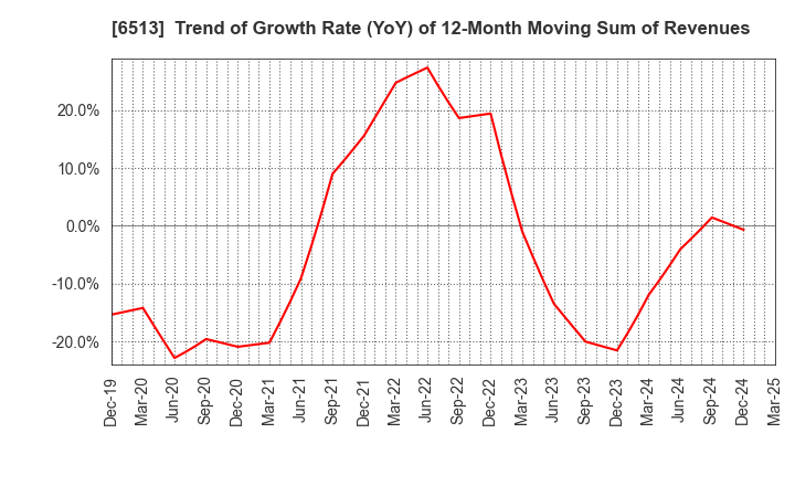 6513 Origin Company,Limited: Trend of Growth Rate (YoY) of 12-Month Moving Sum of Revenues