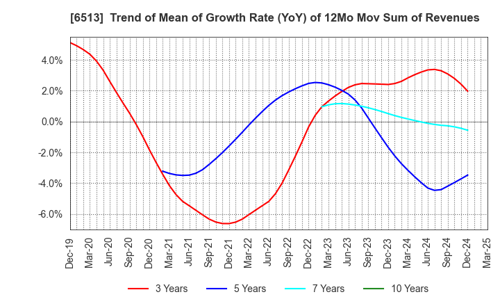 6513 Origin Company,Limited: Trend of Mean of Growth Rate (YoY) of 12Mo Mov Sum of Revenues