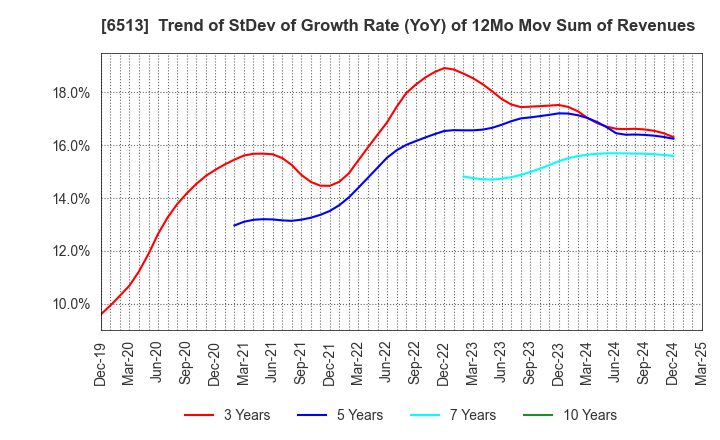 6513 Origin Company,Limited: Trend of StDev of Growth Rate (YoY) of 12Mo Mov Sum of Revenues