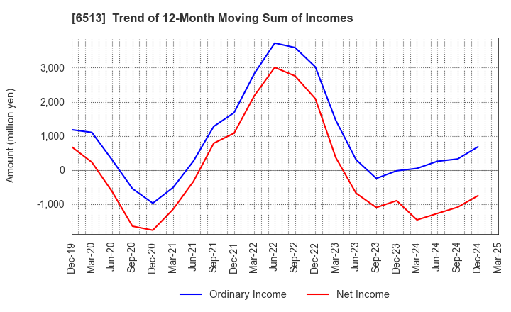 6513 Origin Company,Limited: Trend of 12-Month Moving Sum of Incomes