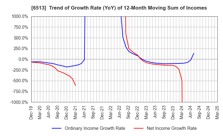 6513 Origin Company,Limited: Trend of Growth Rate (YoY) of 12-Month Moving Sum of Incomes