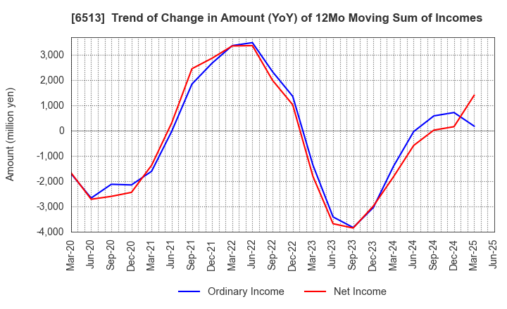 6513 Origin Company,Limited: Trend of Change in Amount (YoY) of 12Mo Moving Sum of Incomes