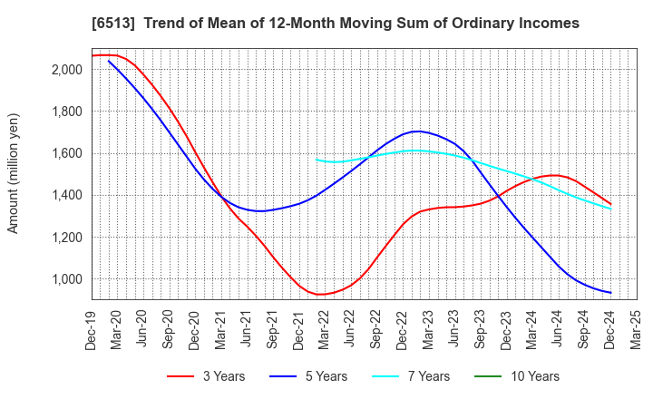 6513 Origin Company,Limited: Trend of Mean of 12-Month Moving Sum of Ordinary Incomes