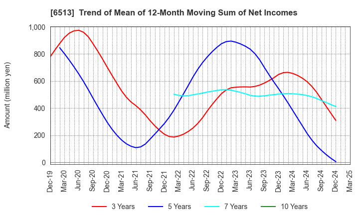 6513 Origin Company,Limited: Trend of Mean of 12-Month Moving Sum of Net Incomes