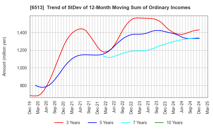 6513 Origin Company,Limited: Trend of StDev of 12-Month Moving Sum of Ordinary Incomes