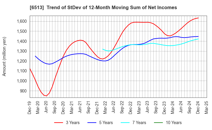 6513 Origin Company,Limited: Trend of StDev of 12-Month Moving Sum of Net Incomes
