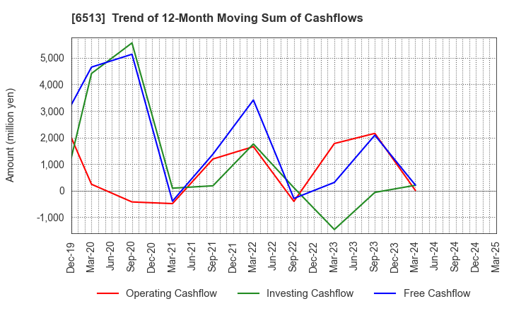 6513 Origin Company,Limited: Trend of 12-Month Moving Sum of Cashflows