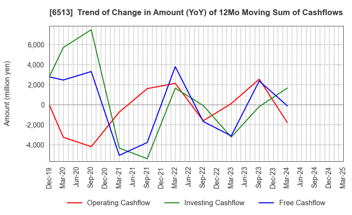 6513 Origin Company,Limited: Trend of Change in Amount (YoY) of 12Mo Moving Sum of Cashflows
