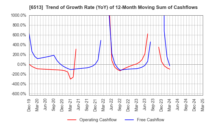 6513 Origin Company,Limited: Trend of Growth Rate (YoY) of 12-Month Moving Sum of Cashflows