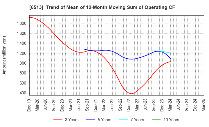 6513 Origin Company,Limited: Trend of Mean of 12-Month Moving Sum of Operating CF