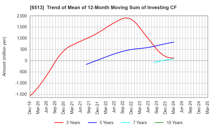 6513 Origin Company,Limited: Trend of Mean of 12-Month Moving Sum of Investing CF