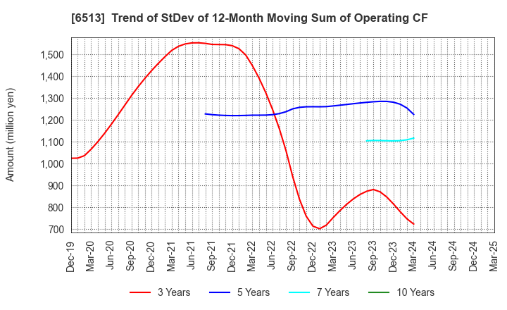6513 Origin Company,Limited: Trend of StDev of 12-Month Moving Sum of Operating CF