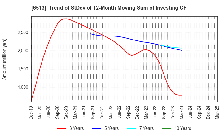 6513 Origin Company,Limited: Trend of StDev of 12-Month Moving Sum of Investing CF