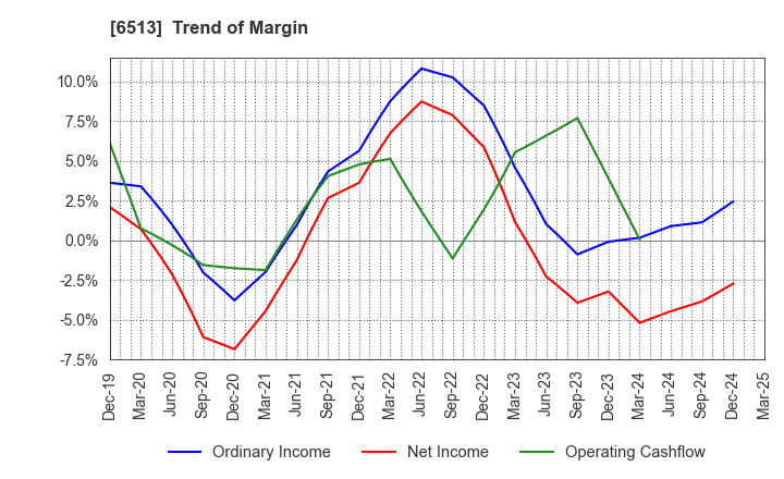 6513 Origin Company,Limited: Trend of Margin