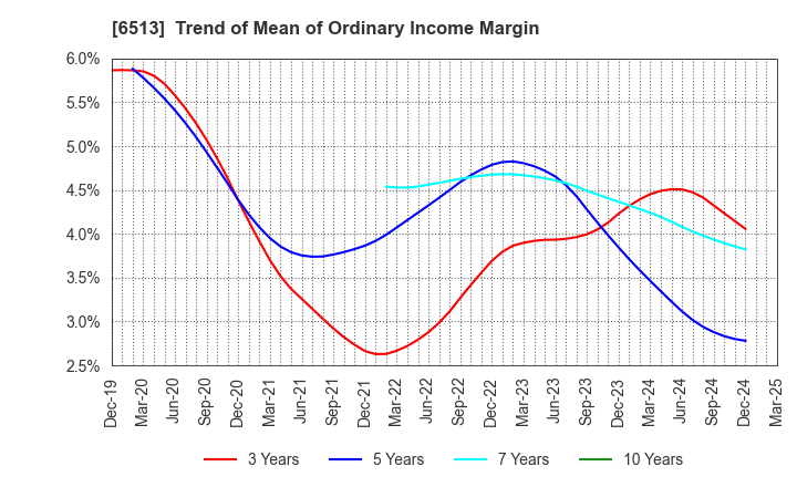 6513 Origin Company,Limited: Trend of Mean of Ordinary Income Margin