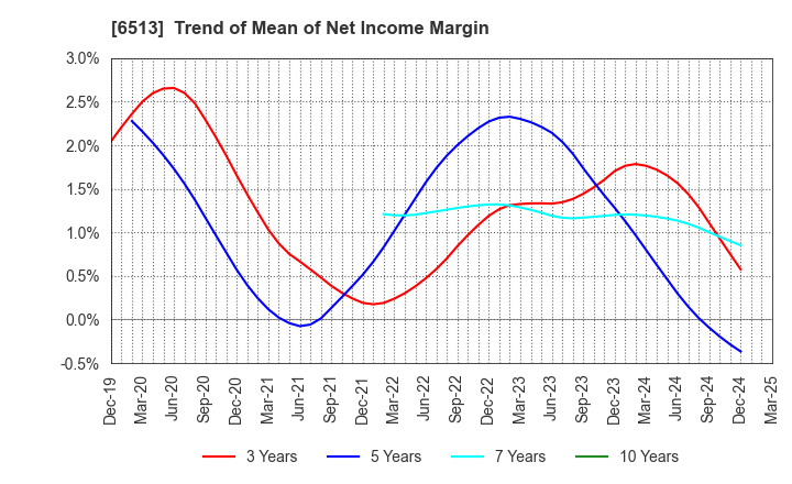 6513 Origin Company,Limited: Trend of Mean of Net Income Margin