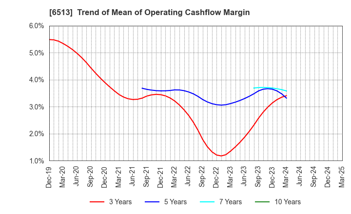 6513 Origin Company,Limited: Trend of Mean of Operating Cashflow Margin