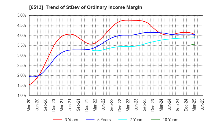 6513 Origin Company,Limited: Trend of StDev of Ordinary Income Margin
